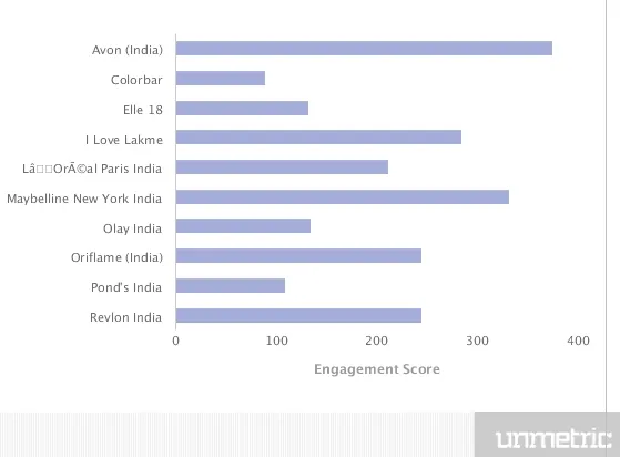 Engagement Score for Makeup brands 