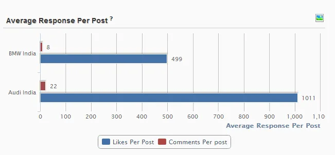 BMW Audi India online engagement comparison