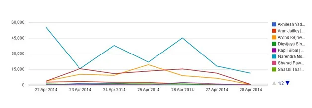 Engagement over time - facebook akhilesh