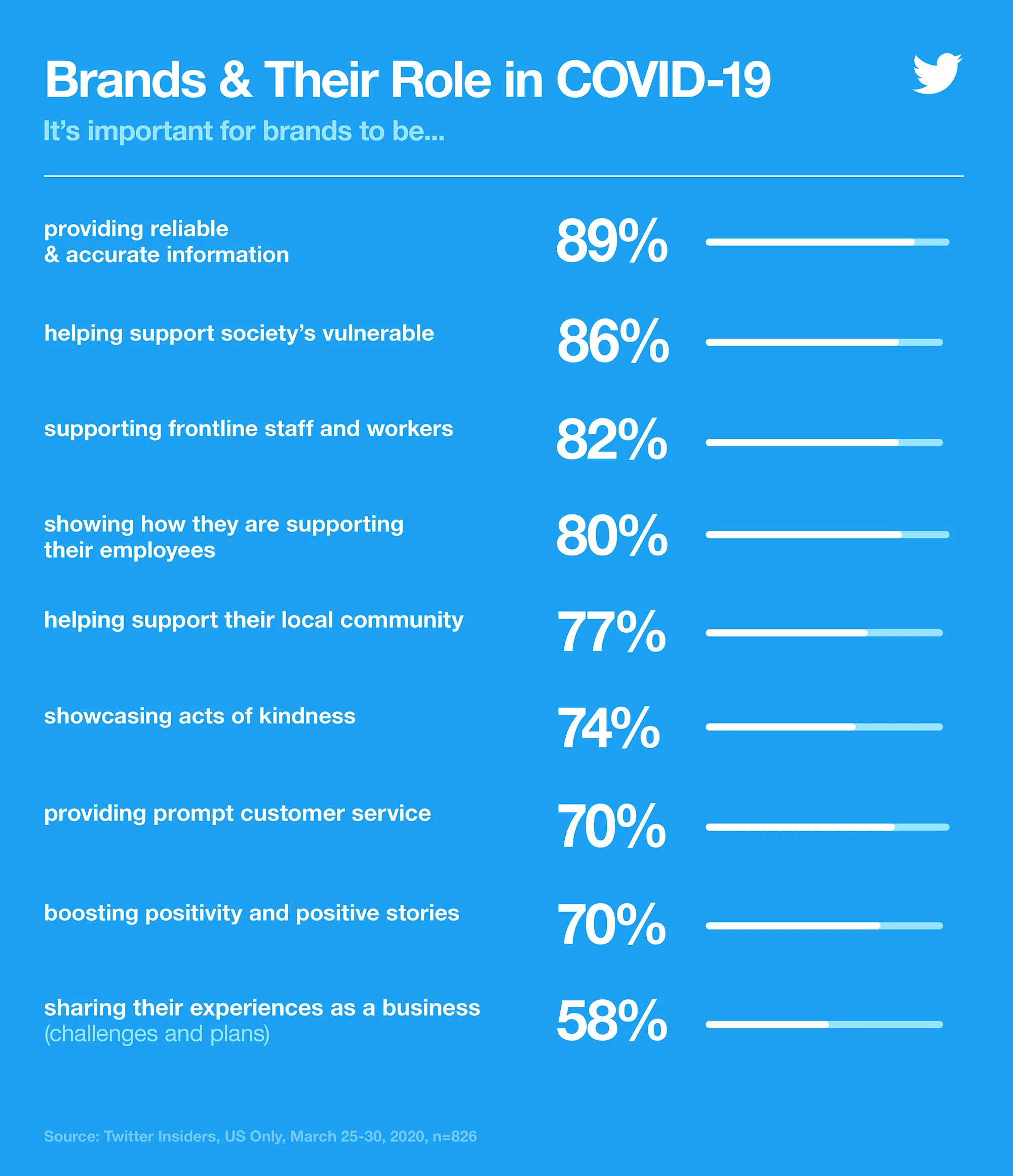 Infographic showing brands and their role during COVID-19