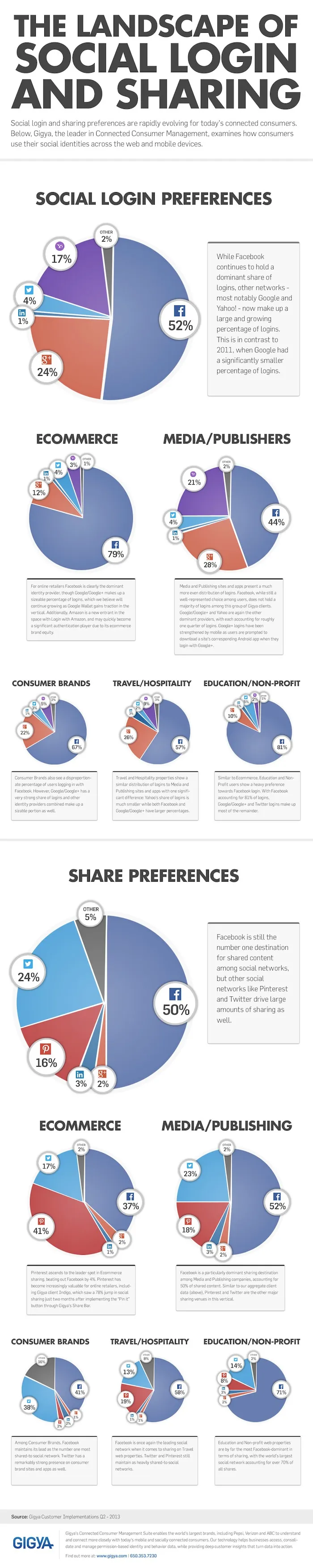 Facebook login and sharing infographic