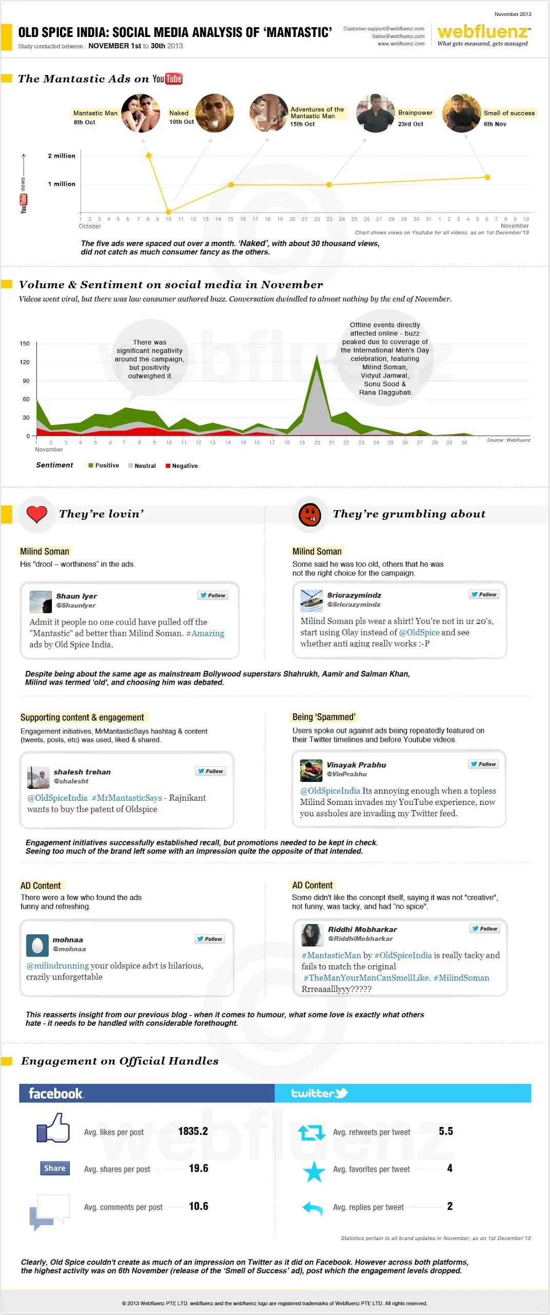 Social media analysis of mantastic