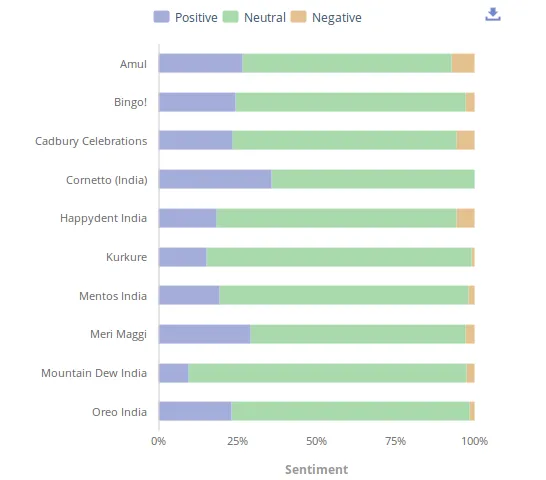 sentiments The Indian F & B Industry Social Media Unmetric