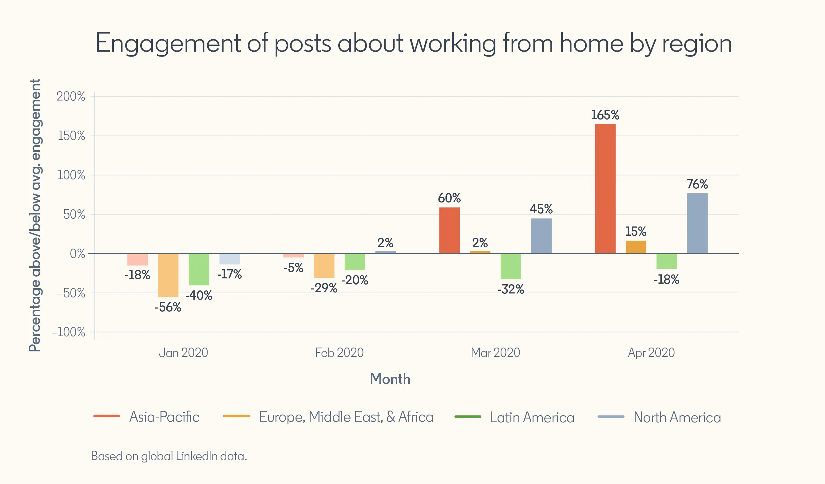 Graph showing “Engagement of posts about working from home by region”  Jan 2020: Asia Pacific — 18% below average engagement Europe & Middle East — 56% below average engagement Latin America — 40% below average engagement North America — 17% below average engagement  Feb 2020 Asia Pacific — 5% below average engagement Europe & Middle East — 29% below average engagement Latin America — 20% below average engagement North America — 2% above average engagement  March 2020 Asia Pacific — 60% above average engagement Europe & Middle East — 2% above average engagement Latin America — 32% below average engagement North America — 45% above average engagement  April 2020 Asia Pacific — 165% above average engagement Europe & Middle East — 15% above average engagement Latin America — 18% below average engagement North America — 76% above average engagement  *Based on global LinkedIn data