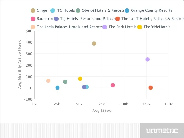 Average monthly users Hospitality Industry