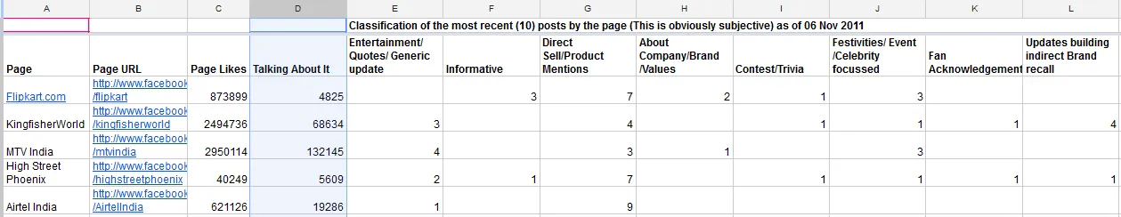 Facebook insight: analysis on business entities posts