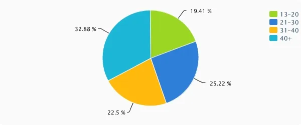 Audience analysis of Times of India