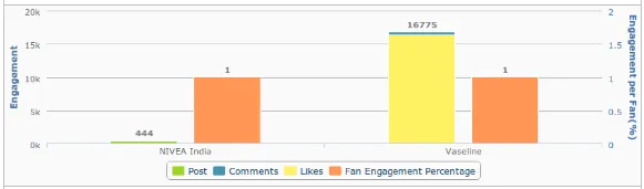 nivea engagement rate 