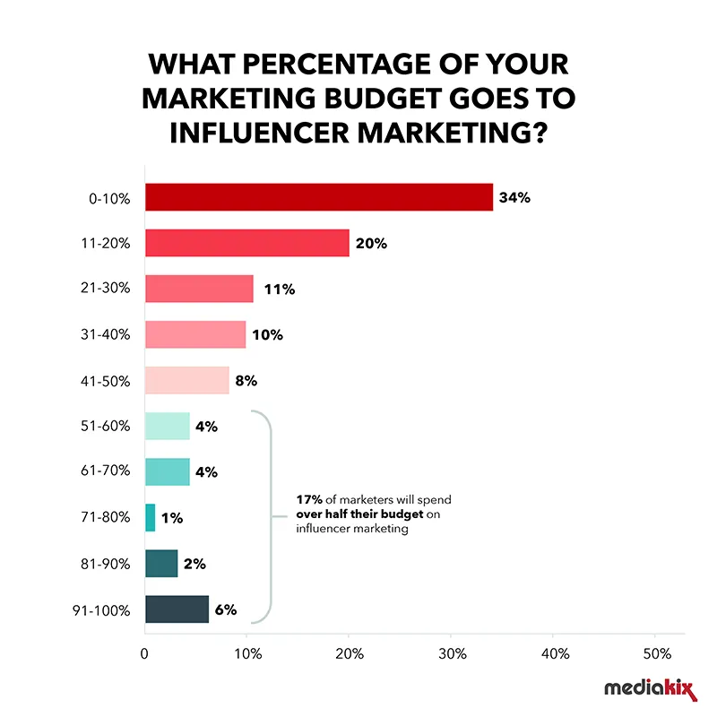 Influencer Marketing