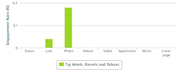 Taj Hotels Engagement Rate 