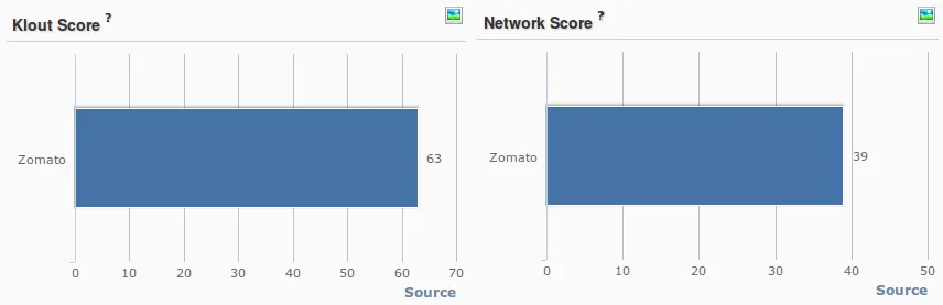 Zomato Twitter simplify 360