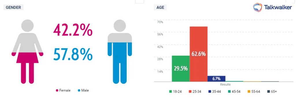 Sonakshi Sinha social media strategy: demographics