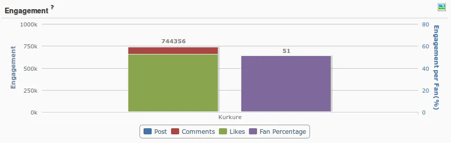 kurkure Social Media engagement