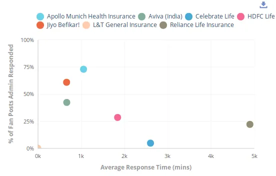 Insurance sector average responses