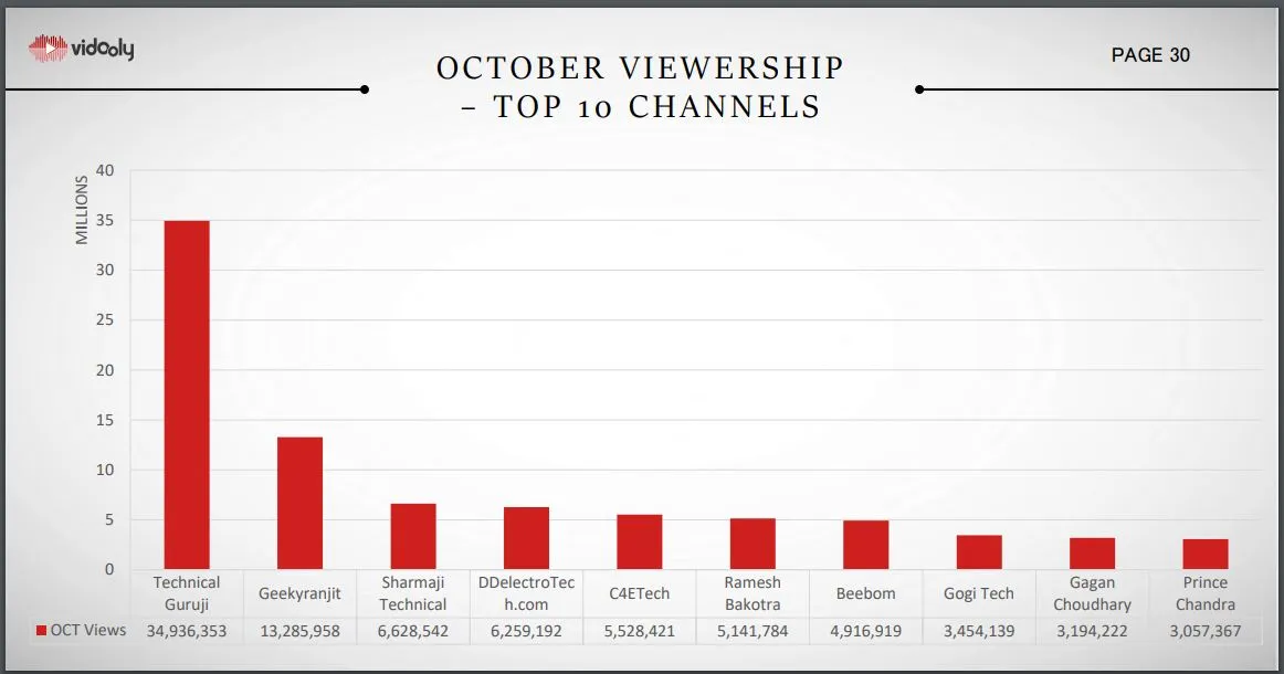 Vidooly YouTube Monthly Report October