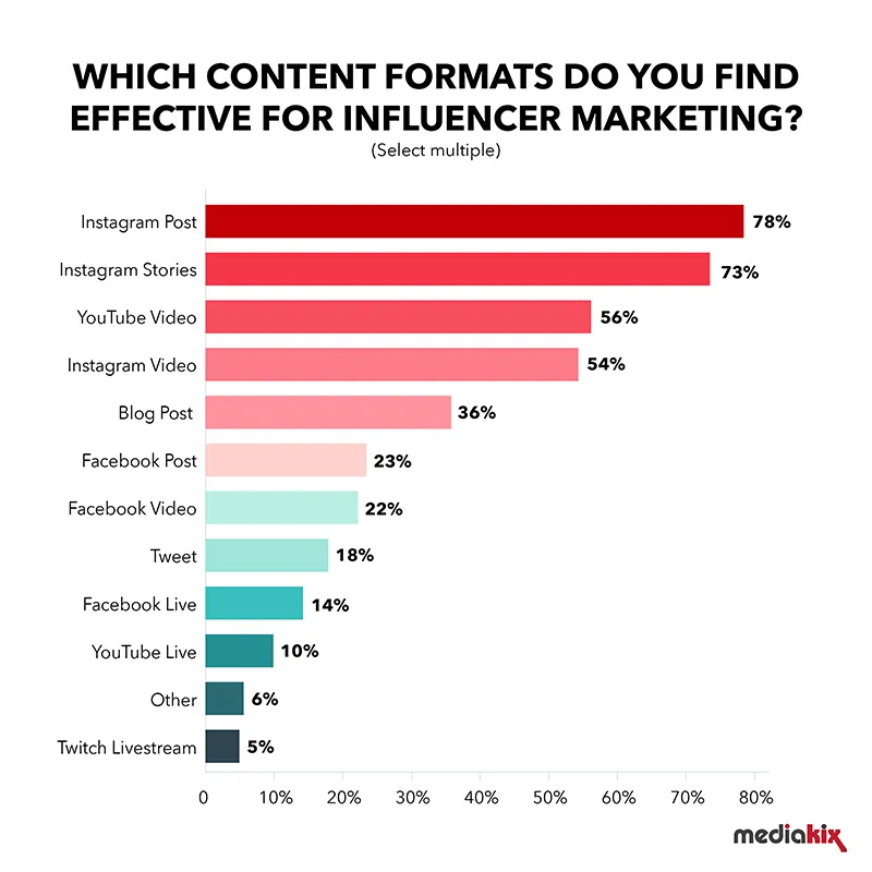 Influencer Marketing