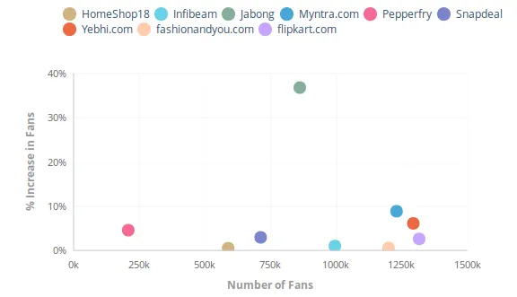 Ecommerce brands facebook fan growth