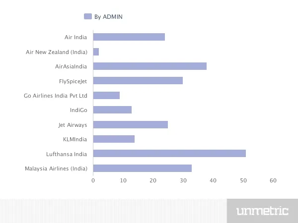 social media strategy aviation sector content strategy