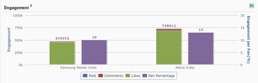 Engagement Comparison