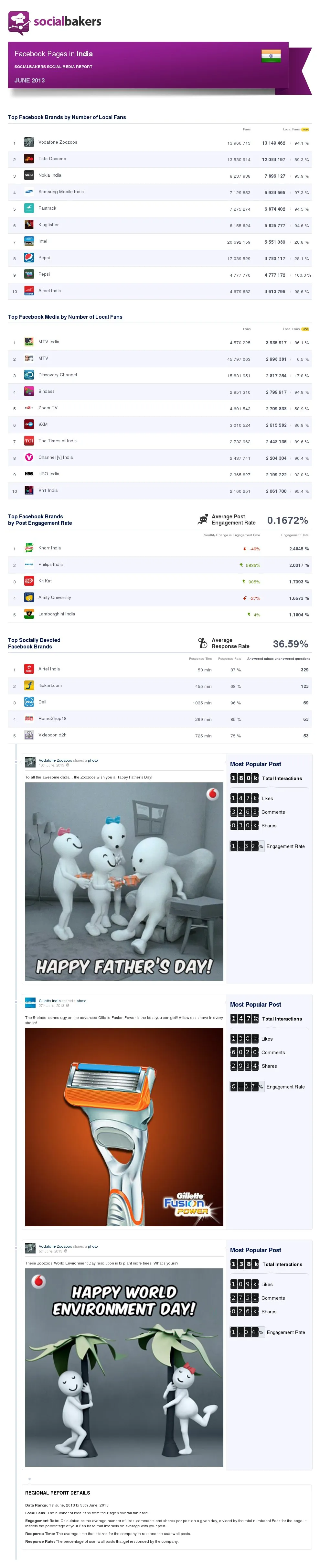 june-2013-social-media-report-facebook-pages-in-india