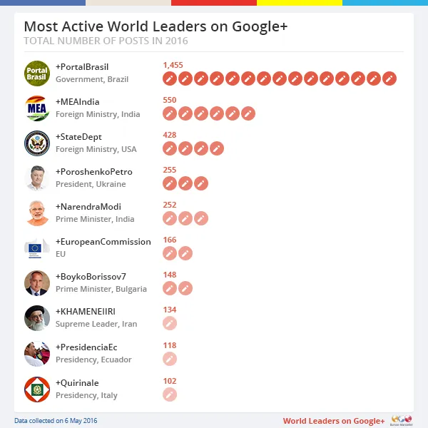 most-active