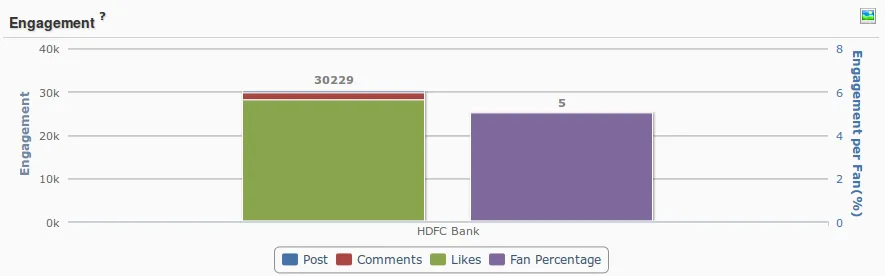 HDFC bank Social Media campaign