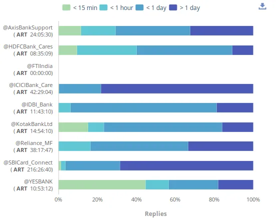 Indian Banking and Finance Industry social media twitter unmetric