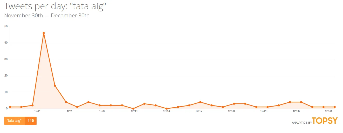 tata aig tweets per day