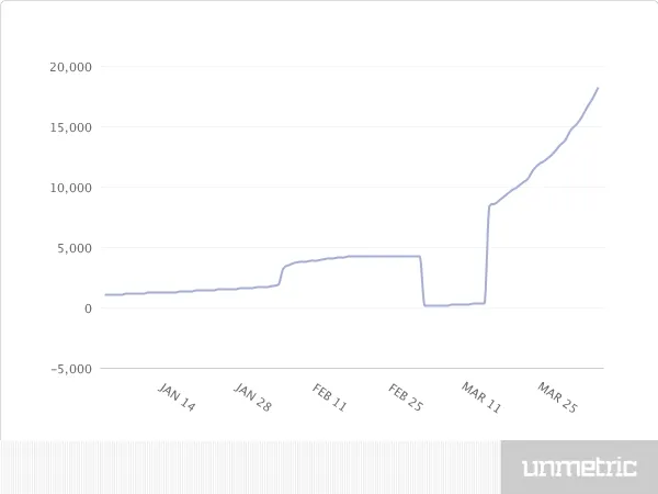 Followers Gained in Warm-up Period