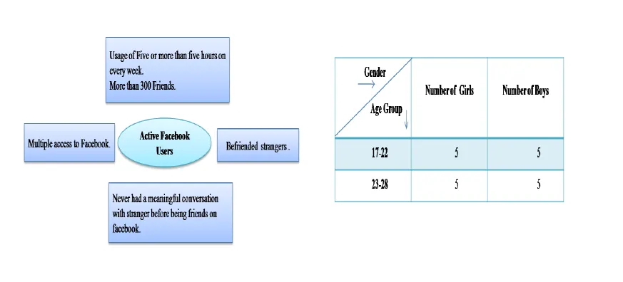 <Report> Identity Negotiations of Young Active Facebook Users: What does it mean? 