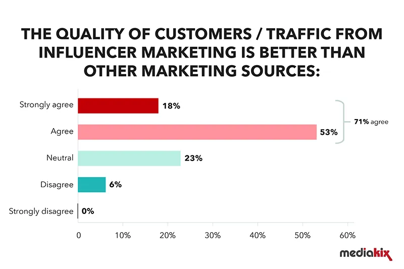 Influencer Marketing