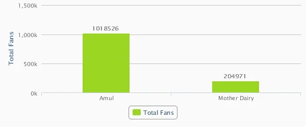 Amul and Mother Total Fans