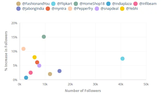 Ecommerce Brands Twitter followers