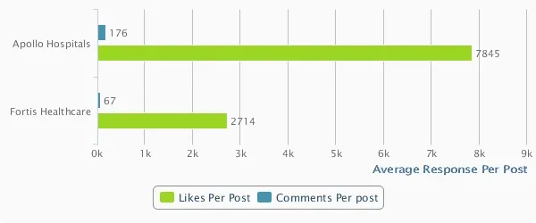 social media strategy apollo hospitals and fortis healthcare response