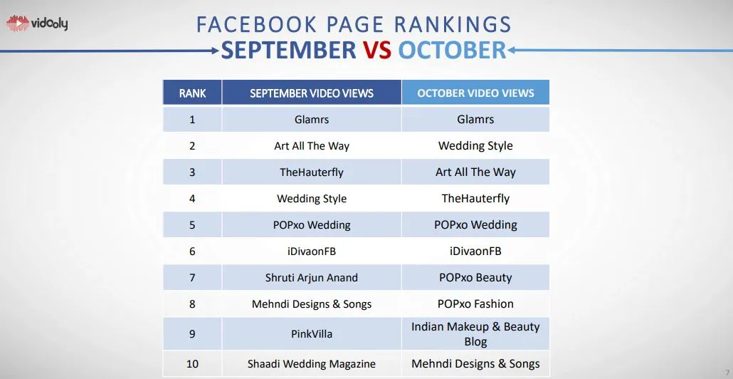 Facebook Video Viewership report