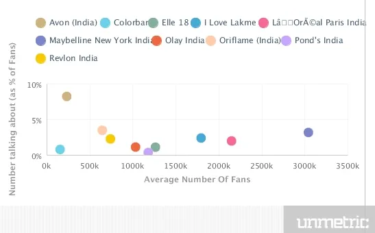 Average No. Fans 