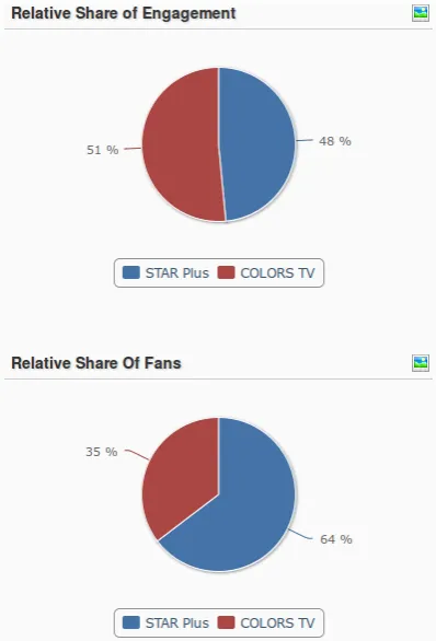 relative share of engagement