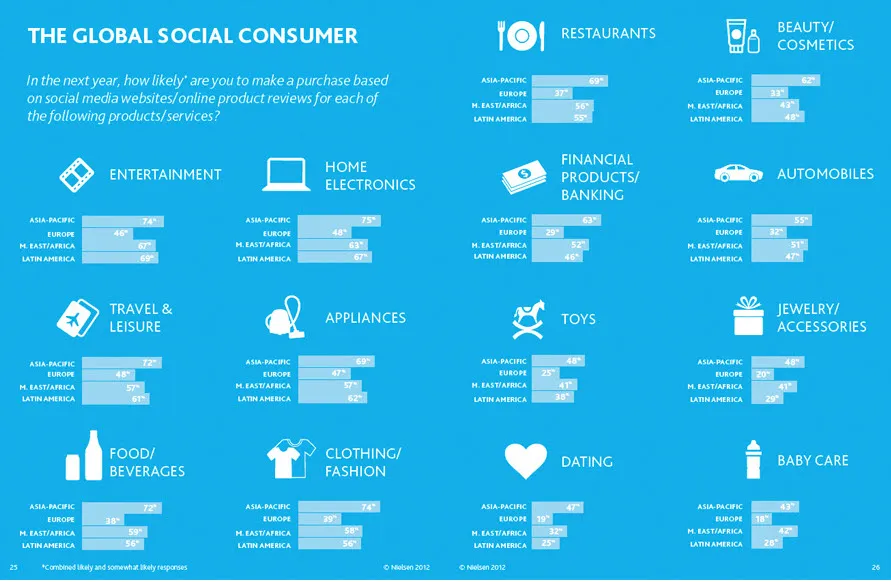 Social Global Consumer Neilsen