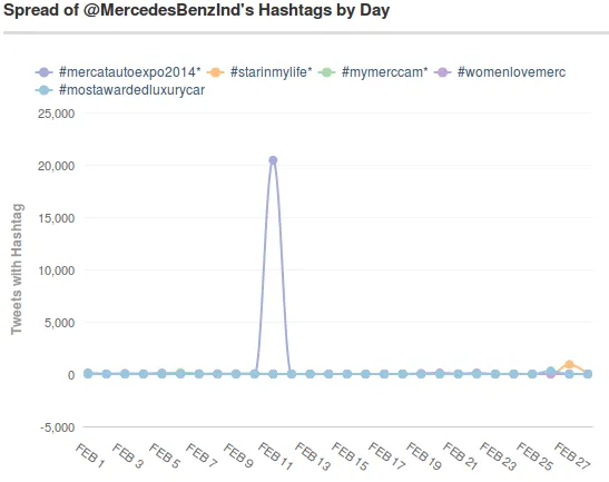 tweets with hashtag