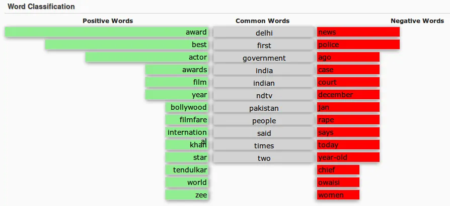 ndtv word classification