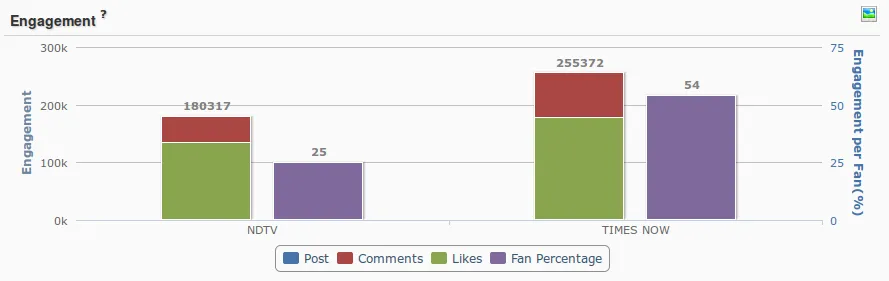 NDTV TimesNow Engagement comparison