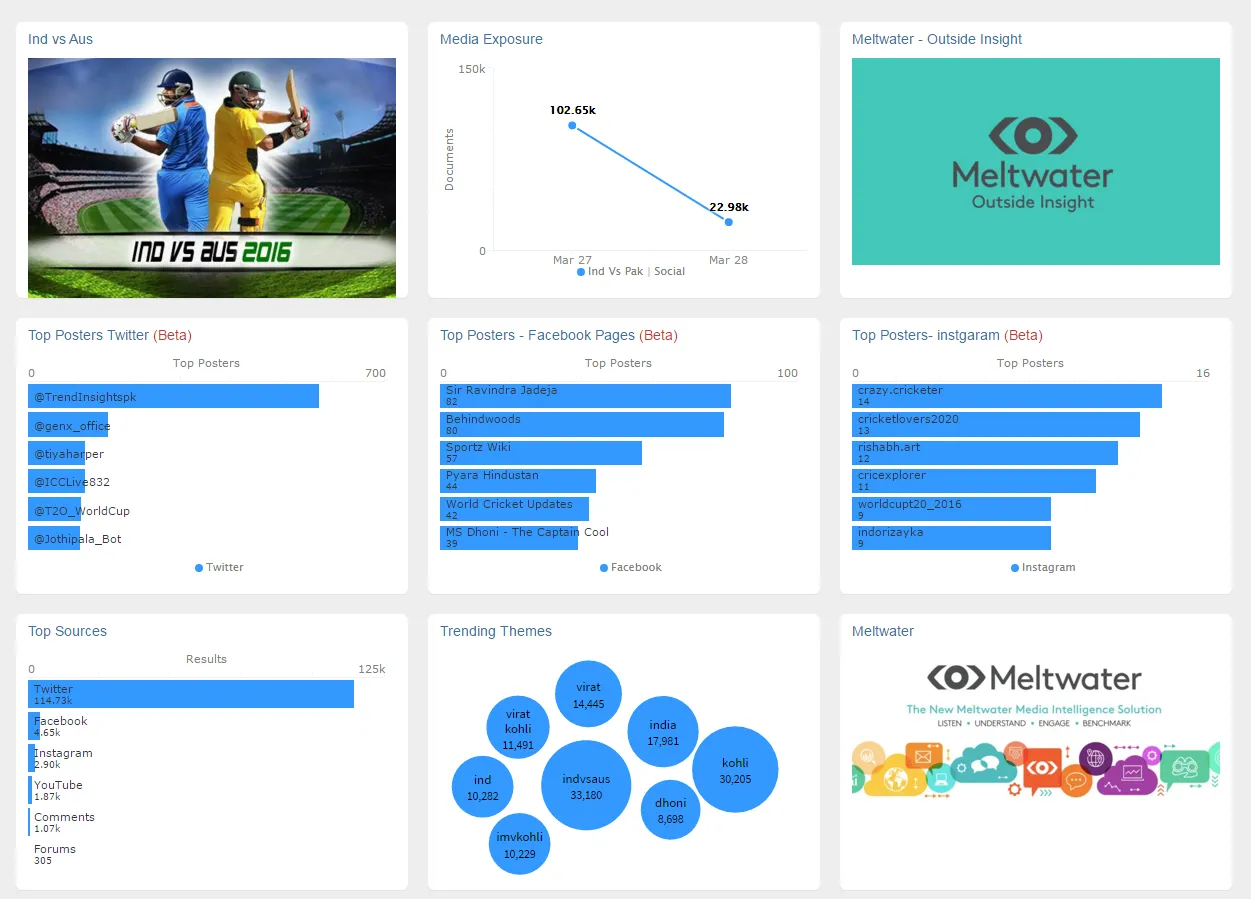 Ind Vs Aus (dashboard report)