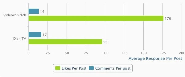 Average response comparision Videocon d2h and Dish TV