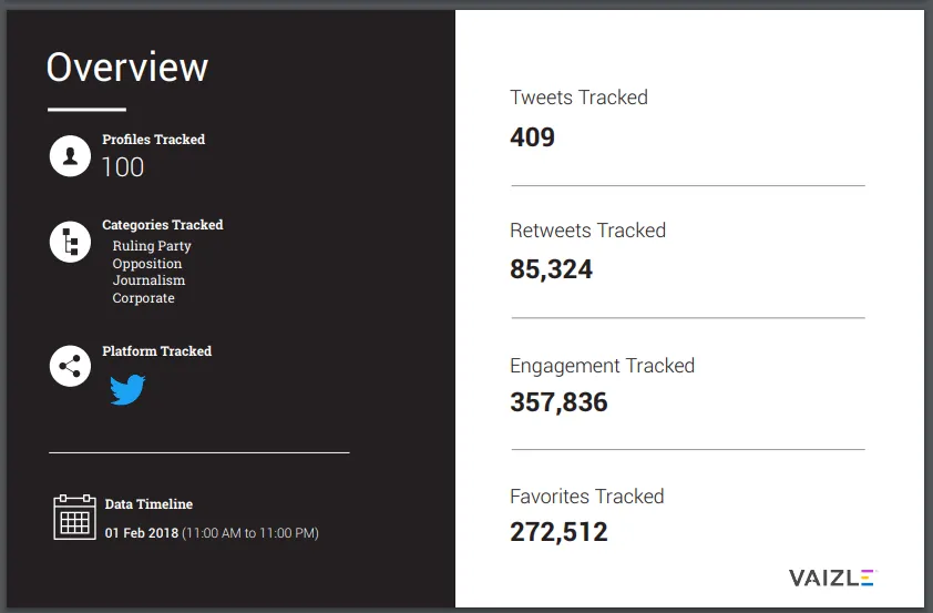 Twitter activity around Budget 2018