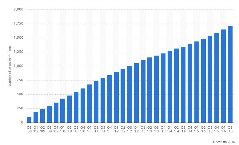 facebook user base