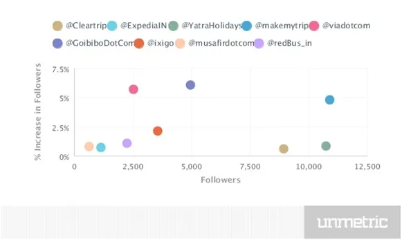 increase in followers