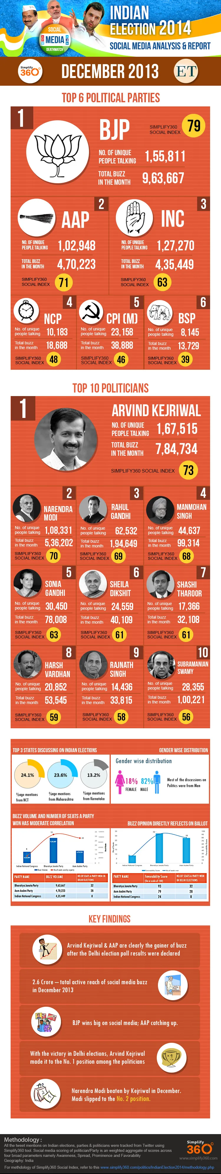 Indian Elections Report December 2013