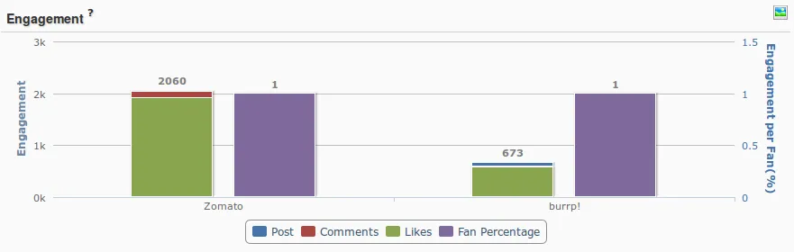 Zomato Burrp comparison Social Media Simplify360 