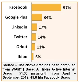 Popular social networks