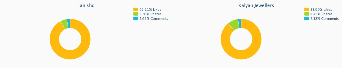 Tanishq and Kalyan Jewelers Comparision